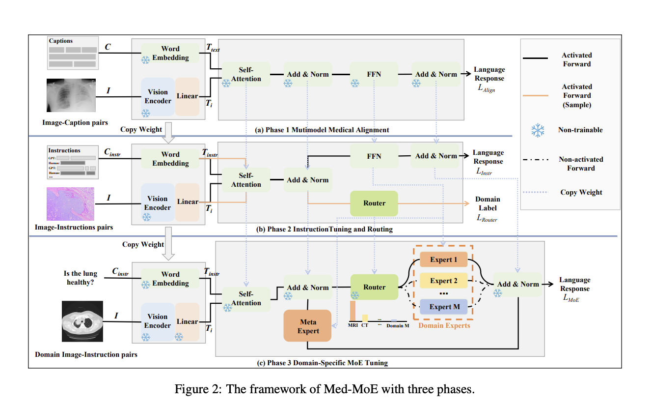 Med-MoE: A Lightweight Framework for Efficient Multimodal Medical Decision-Making in Resource-Limited Settings