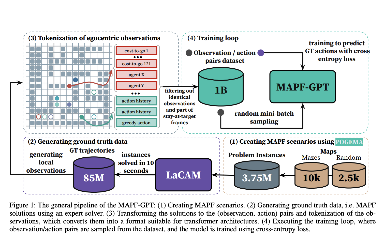  MAPF-GPT: A Decentralized and Scalable AI Approach to Multi-Agent Pathfinding