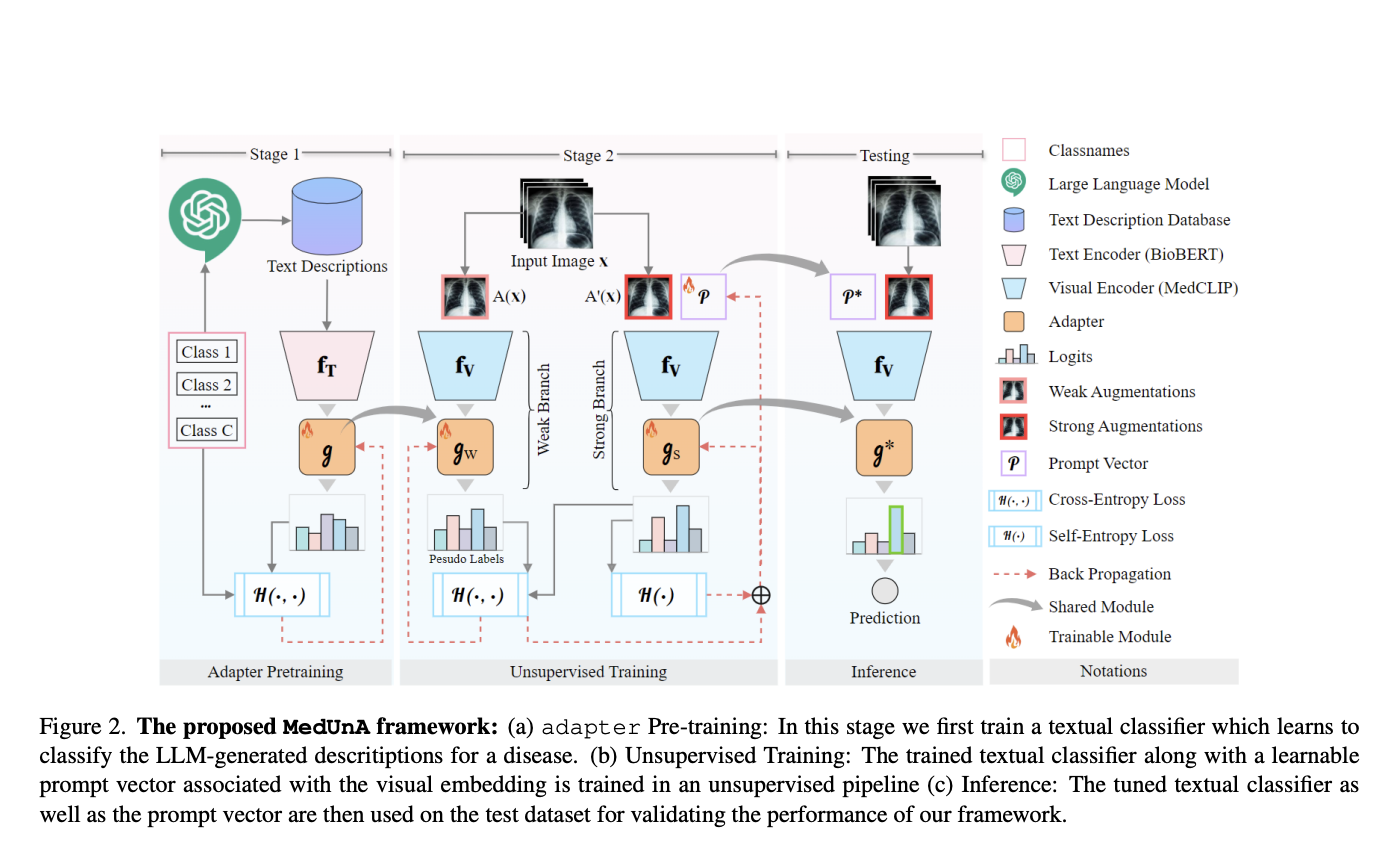  MedUnA: Efficient Medical Image Classification through Unsupervised Adaptation of Vision-Language Models