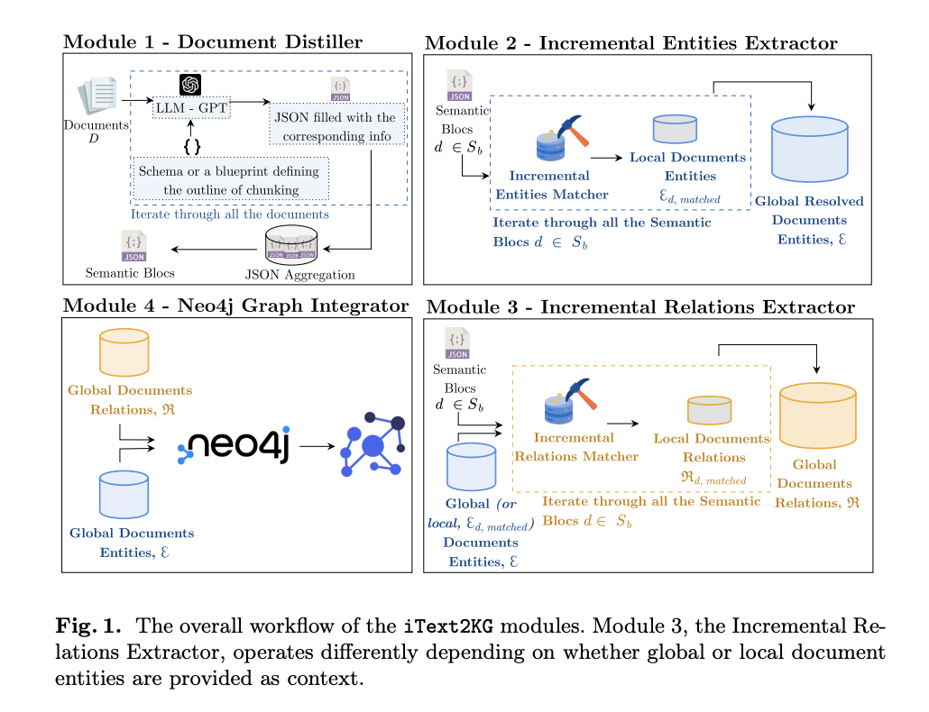 How Can We Convert Unstructured Text into Actionable Knowledge? This AI Paper Unveils iText2KG for Incremental Knowledge Graphs Construction Using Large Language Models