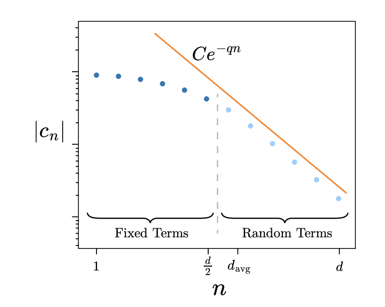 MIT Researchers Introduce Stochastic Quantum Signal Processing (QSP) as a Randomly-Compiled Version of QSP, and Reduce the Cost of QSP-based Algorithms by a Factor of 1/2