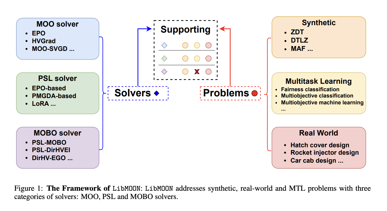  LibMOON: A Gradient-Based Multiobjective Optimization Library for Large-Scale Machine Learning