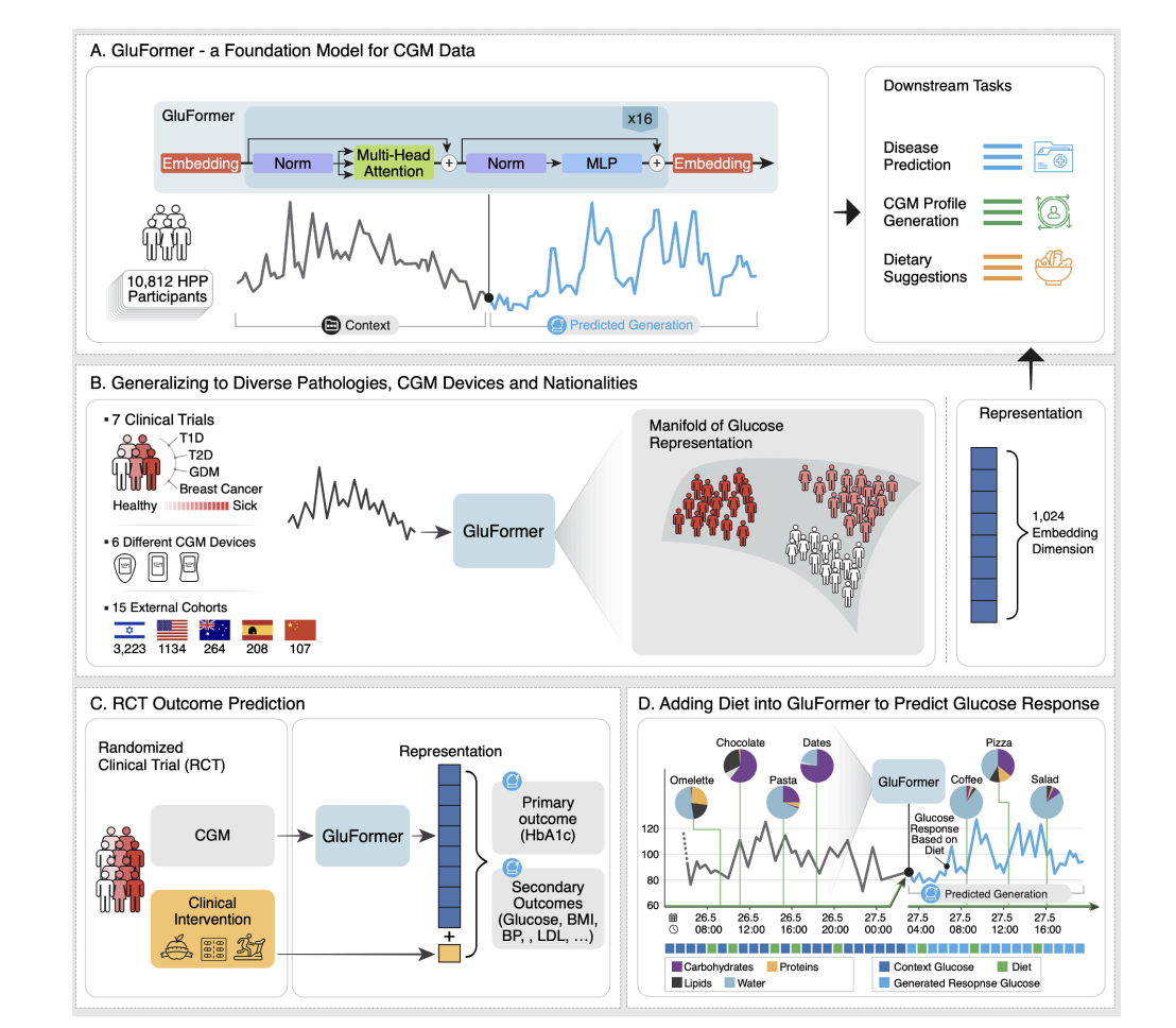 GluFormer: Advancing Personalized Metabolic Health through Generative AI Modeling and Self-Supervised Learning