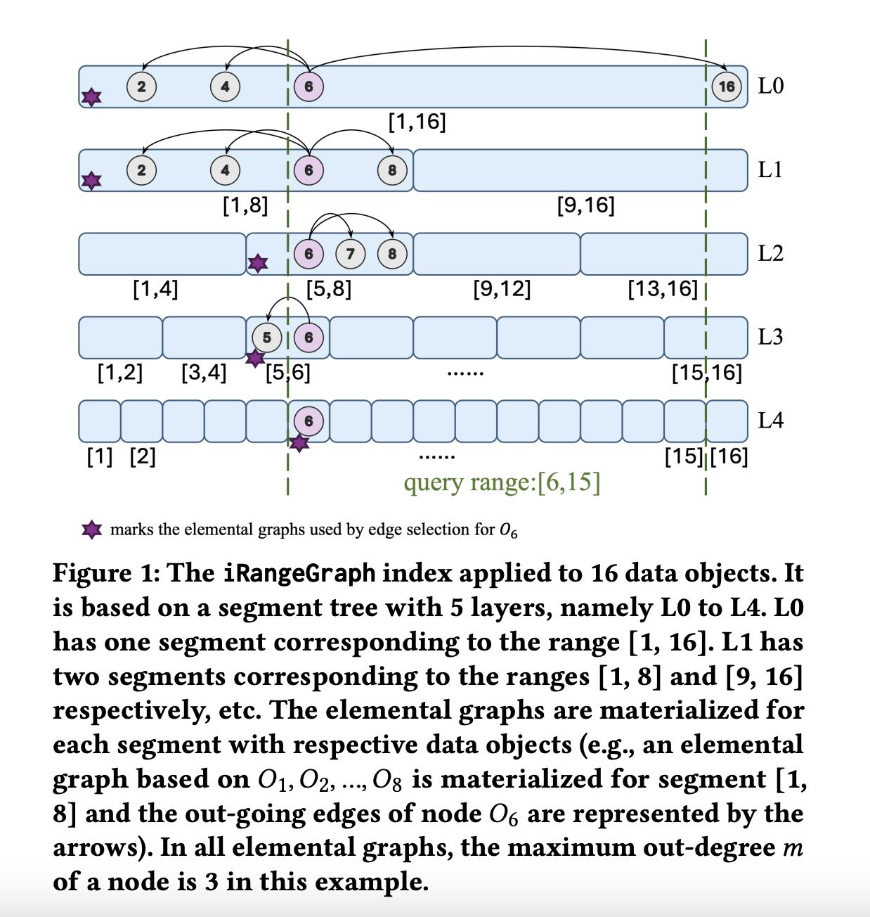  iRangeGraph: A Dynamic Approach for Enhancing Range-Filtering Nearest Neighbor Search Performance Through Efficient Graph Construction and Reduced Memory Footprint in Large-Scale Data Systems