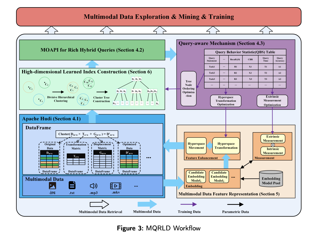 MQRLD: A Groundbreaking Platform for Efficient Multimodal Data Retrieval, Offering Transparent Storage, Learned Indexing, and Superior Query Performance