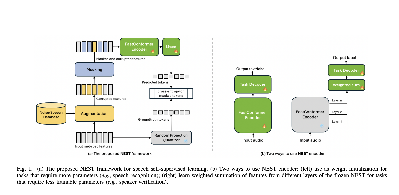 This AI Paper by NVIDIA Introduces NEST: A Fast and Efficient Self-Supervised Model for Speech Processing