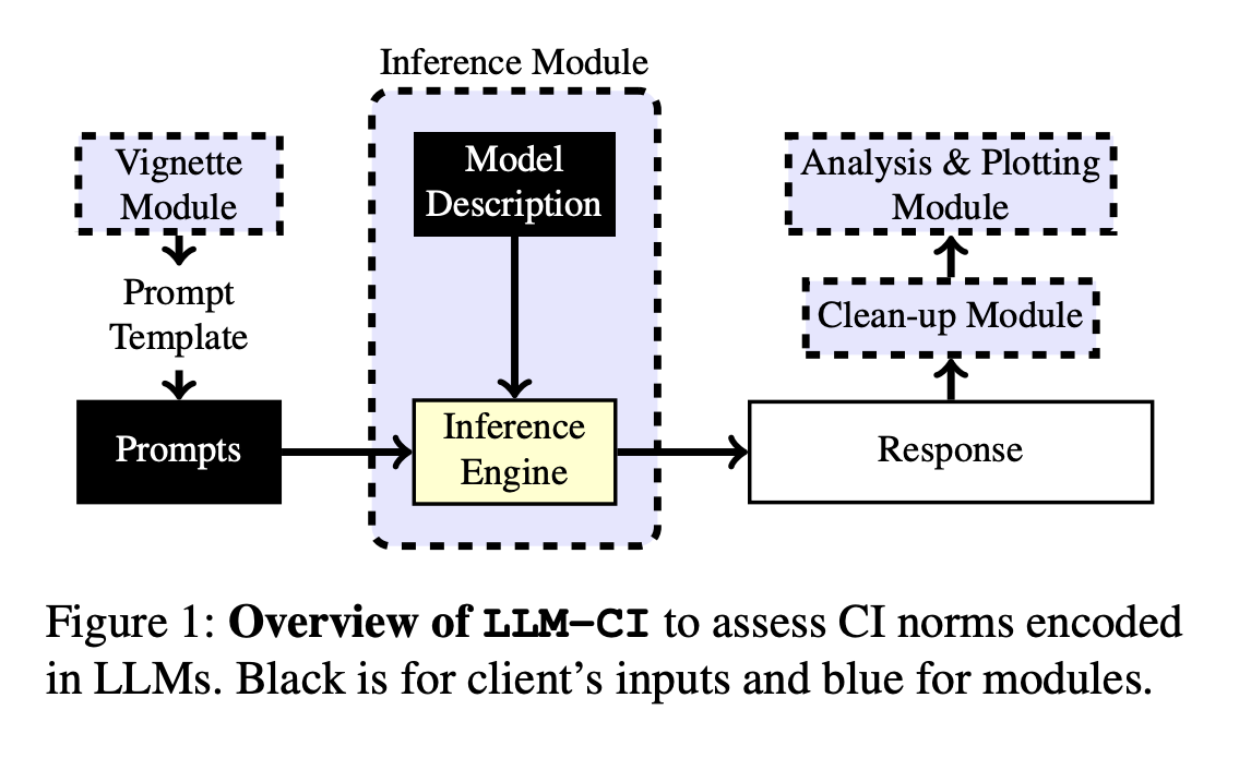 LLM-CI: A New Machine Learning Framework to Assess Privacy Norms Encoded in LLMs