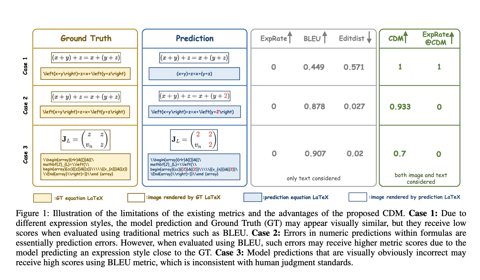 Character Detection Matching (CDM): A Novel Evaluation Metric for Formula Recognition