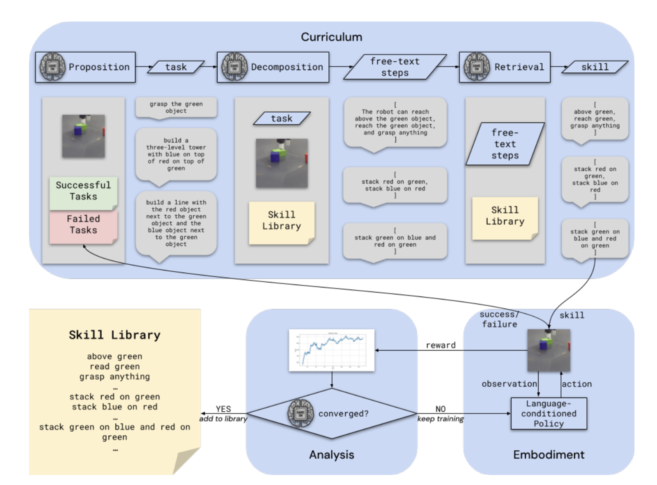  Automating Reinforcement Learning Workflows with Vision-Language Models: Towards Autonomous Mastery of Robotic Tasks