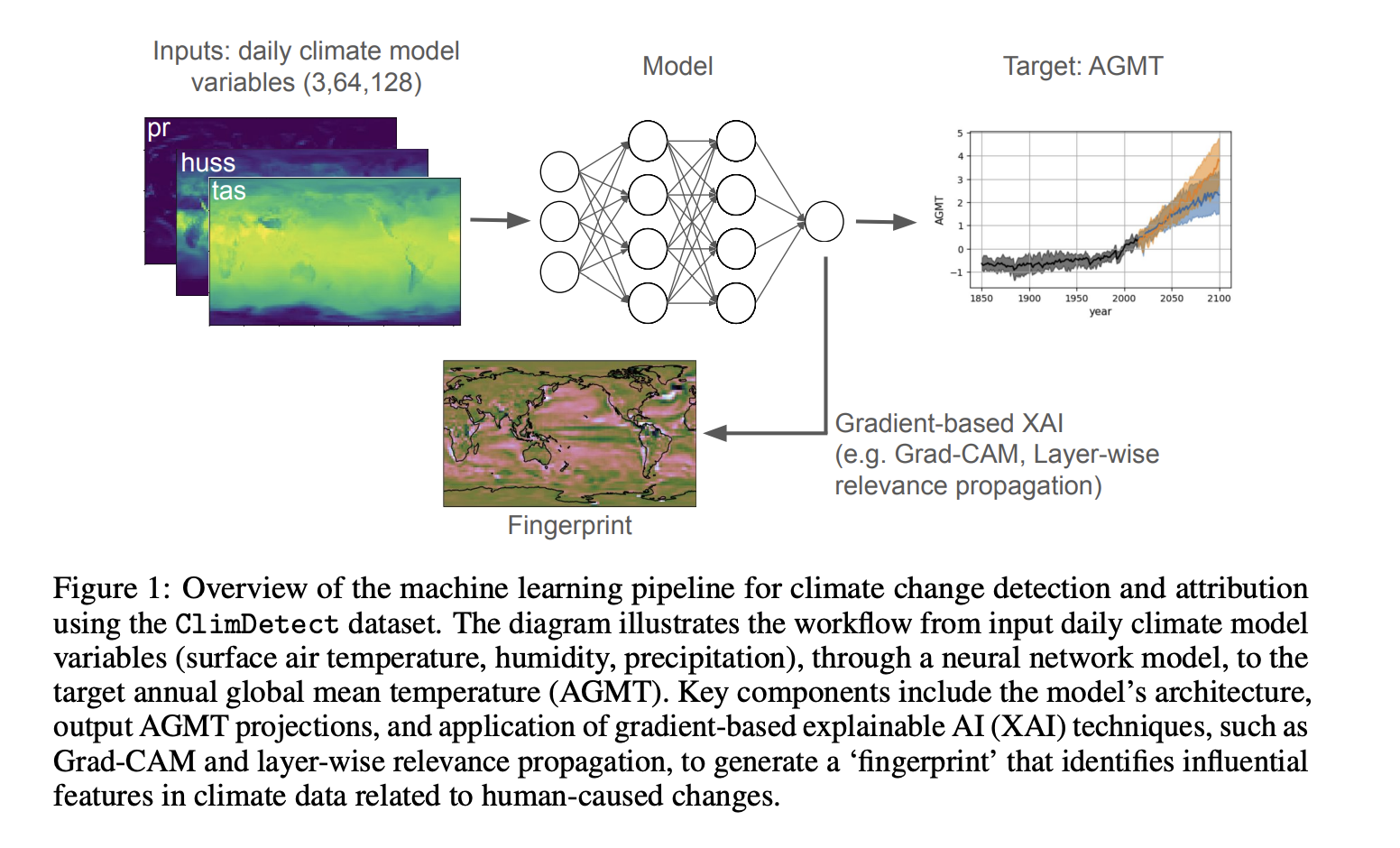 ClimDetect: A New Benchmark Dataset for Testing AI Models in Detecting Climate Change Signals