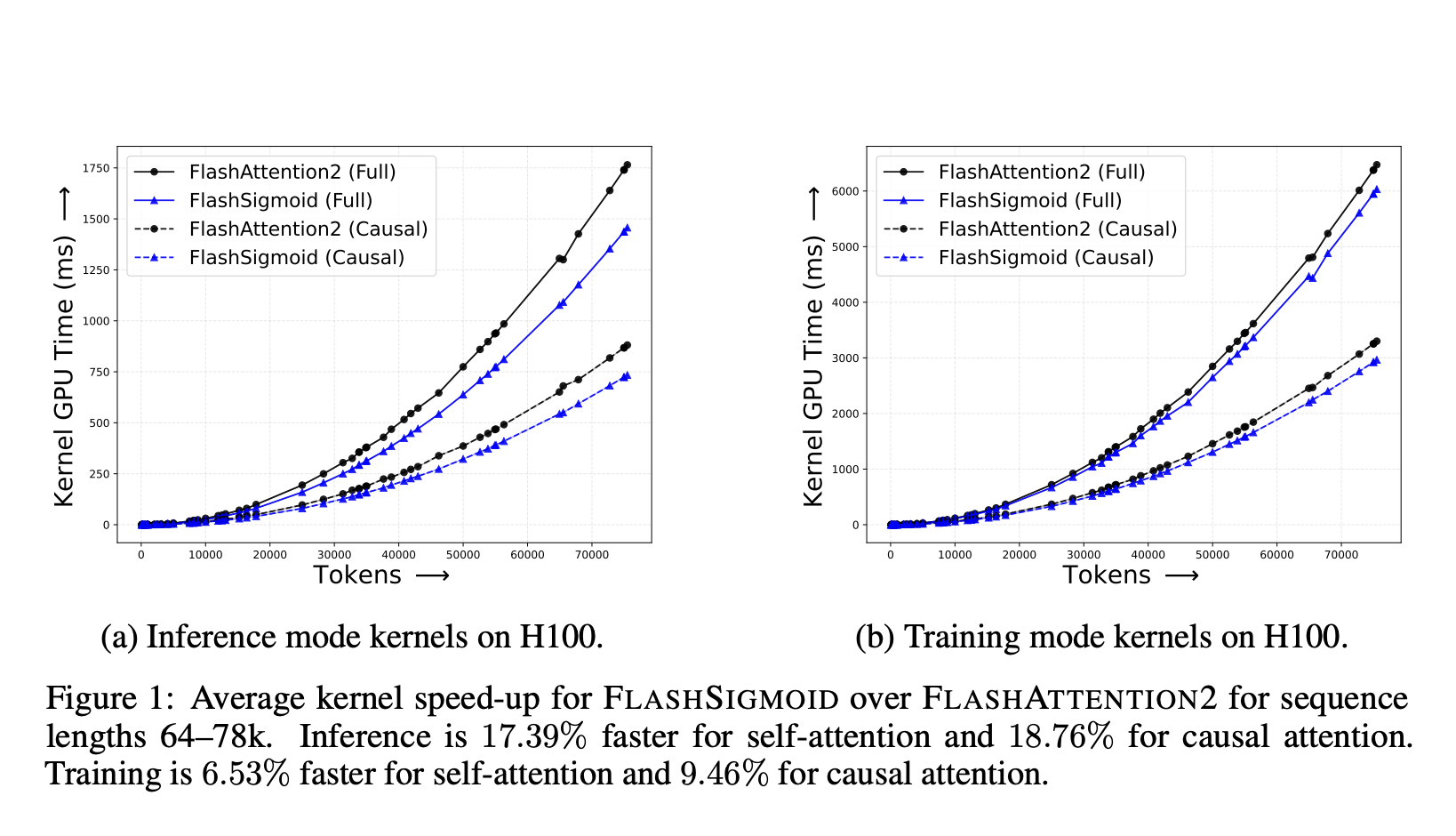  FlashSigmoid: A Hardware-Aware and Memory-Efficient Implementation of Sigmoid Attention Yielding a 17% Inference Kernel Speed-Up over FlashAttention-2 on H100 GPUs