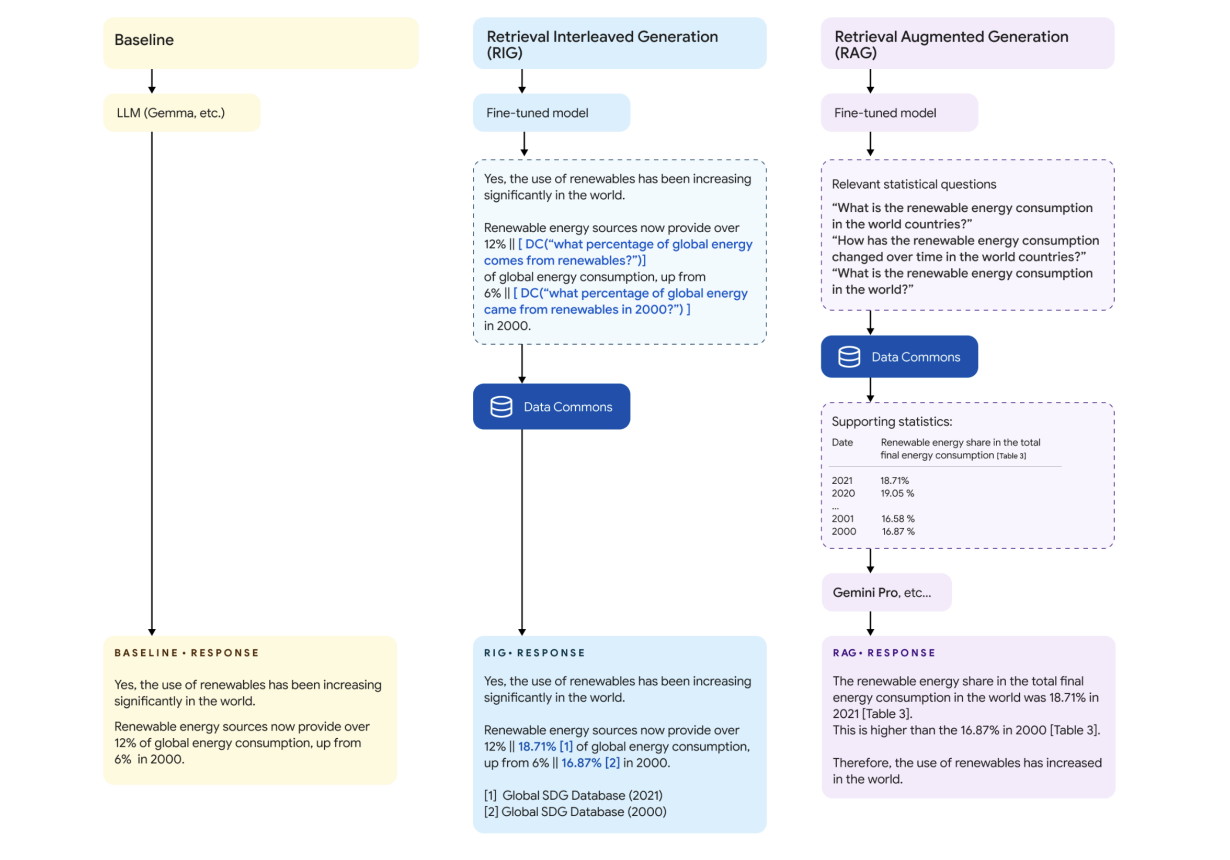  Google AI Introduces DataGemma: A Set of Open Models that Utilize Data Commons through Retrieval Interleaved Generation (RIG) and Retrieval Augmented Generation (RAG)