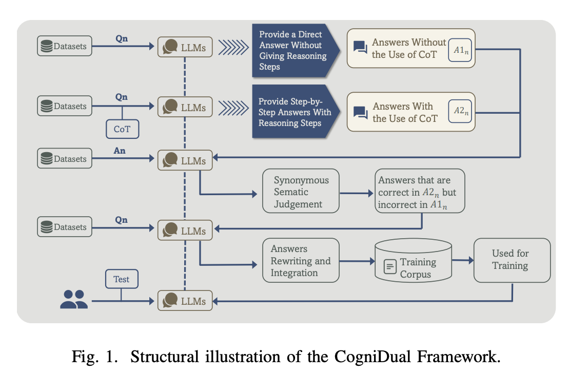 CogniDual Framework for LLMs: Advancing Language Models from Deliberate Reasoning to Intuitive Responses Through Self-Training