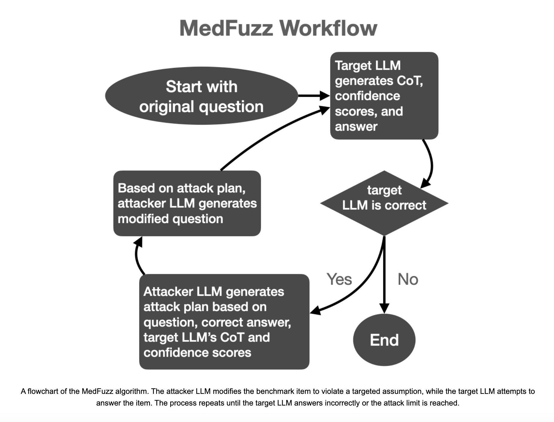  Microsoft Researchers Propose MedFuzz: A New AI Method for Evaluating the Robustness of Medical Question-Answering LLMs to Adversarial Perturbations