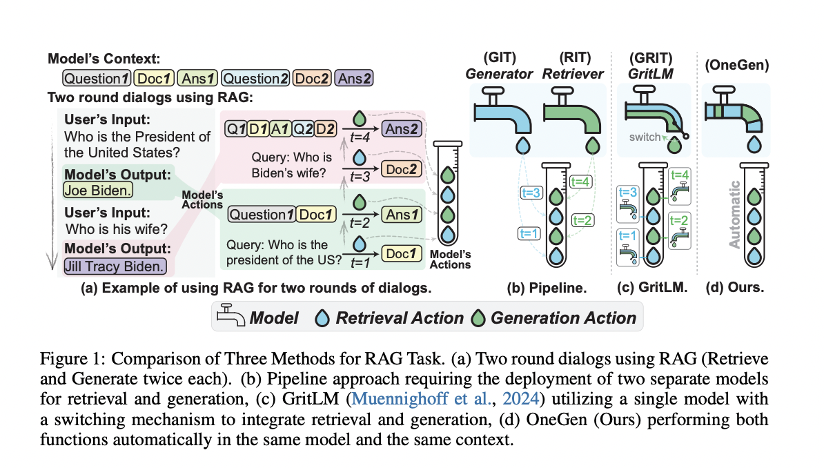  OneGen: An AI Framework that Enables a Single LLM to Handle both Retrieval and Generation Simultaneously