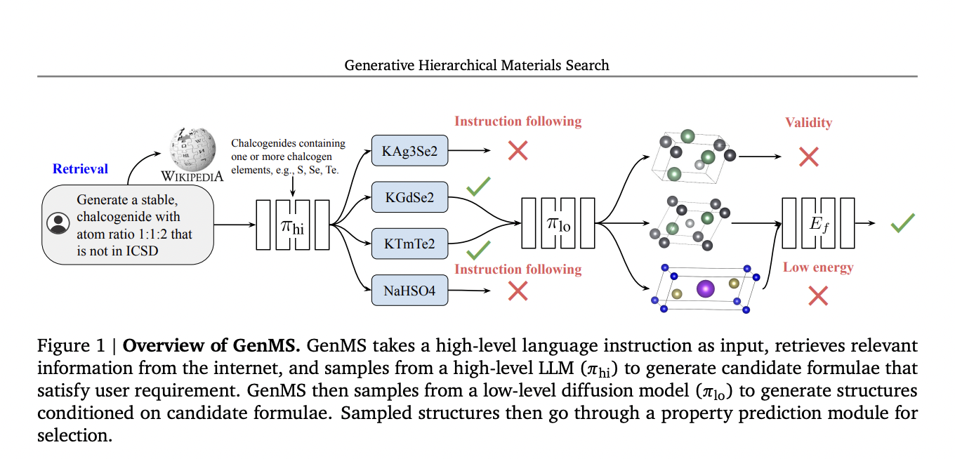  GenMS: An Hierarchical Approach to Generating Crystal Structures from Natural Language Descriptions