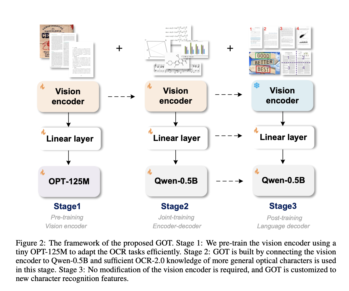 GOT (General OCR Theory) Unveiled: A Revolutionary OCR-2.0 Model That Streamlines Text Recognition Across Multiple Formats with Unmatched Efficiency and Precision