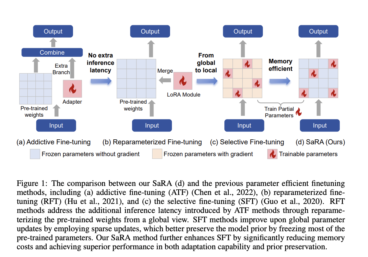  SaRA: A Memory-Efficient Fine-Tuning Method for Enhancing Pre-Trained Diffusion Models