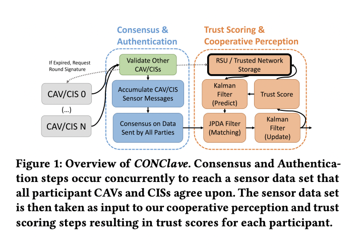 CONClave: Enhancing Security and Trust in Cooperative Autonomous Vehicle Networks Cooperative Infrastructure Sensors Environments