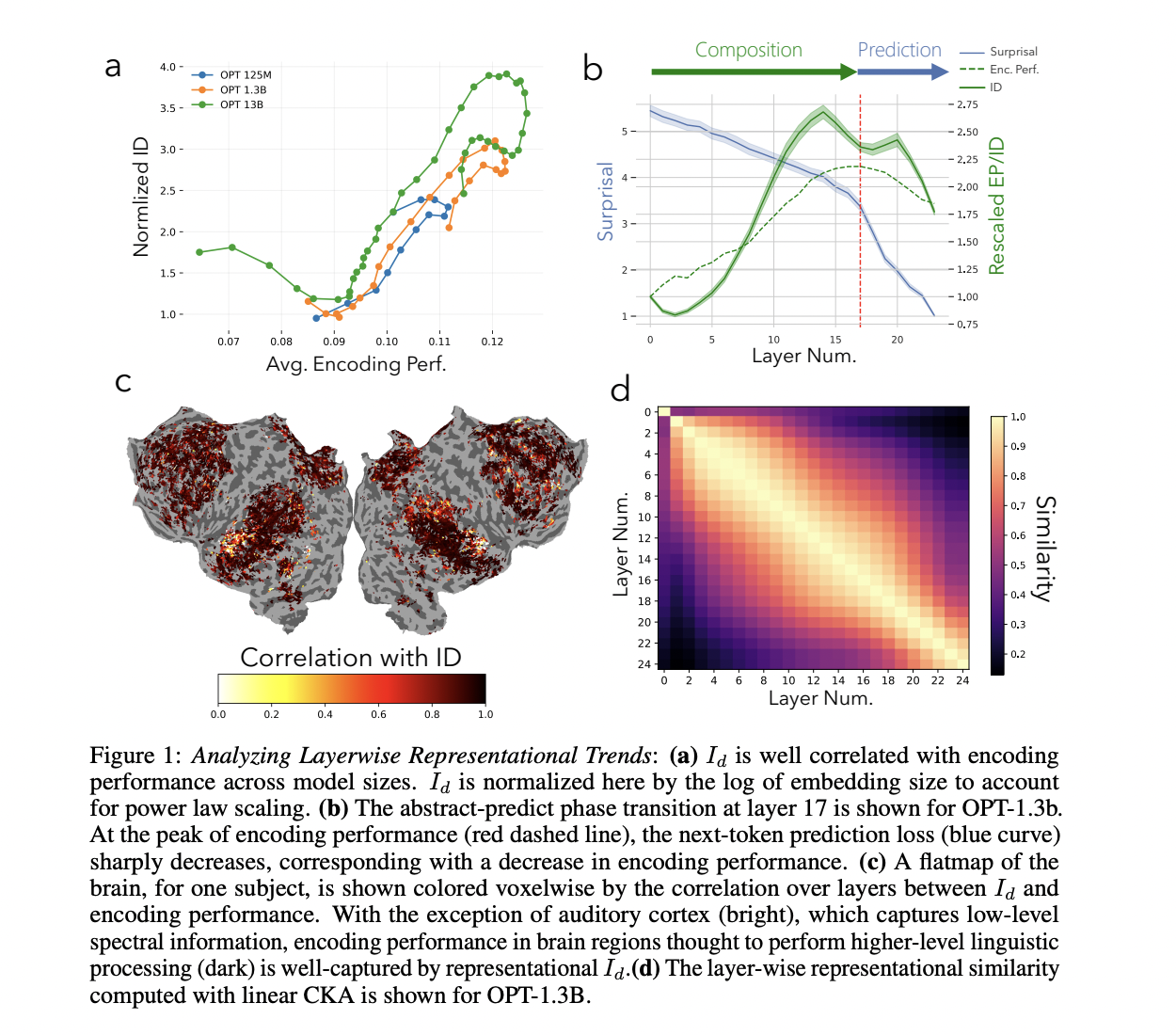  Intrinsic Dimensionality and Compositionality: Linking LLM Hidden States to fMRI Encoding Performance