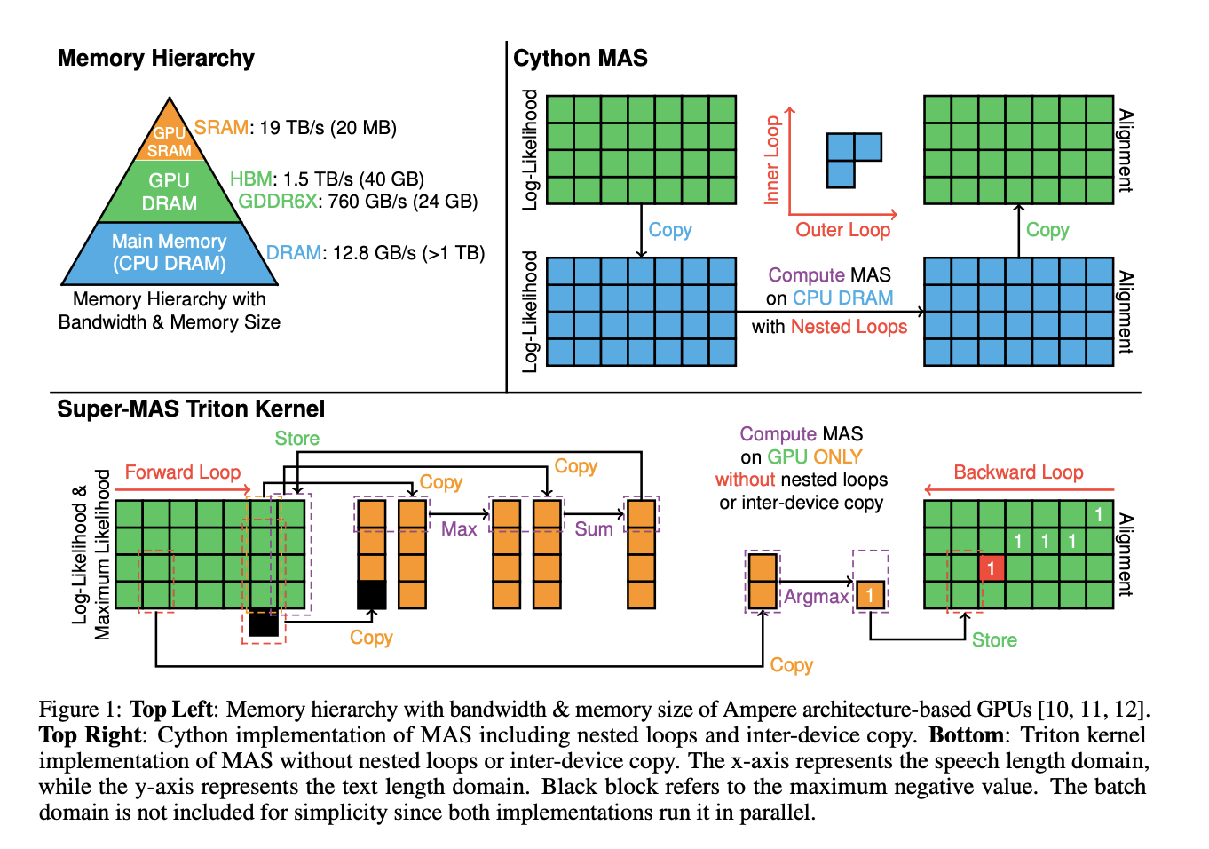  What’s Slowing Down Text-to-Speech Systems—And How Can We Fix It? This AI Paper Present Super Monotonic Alignment Search