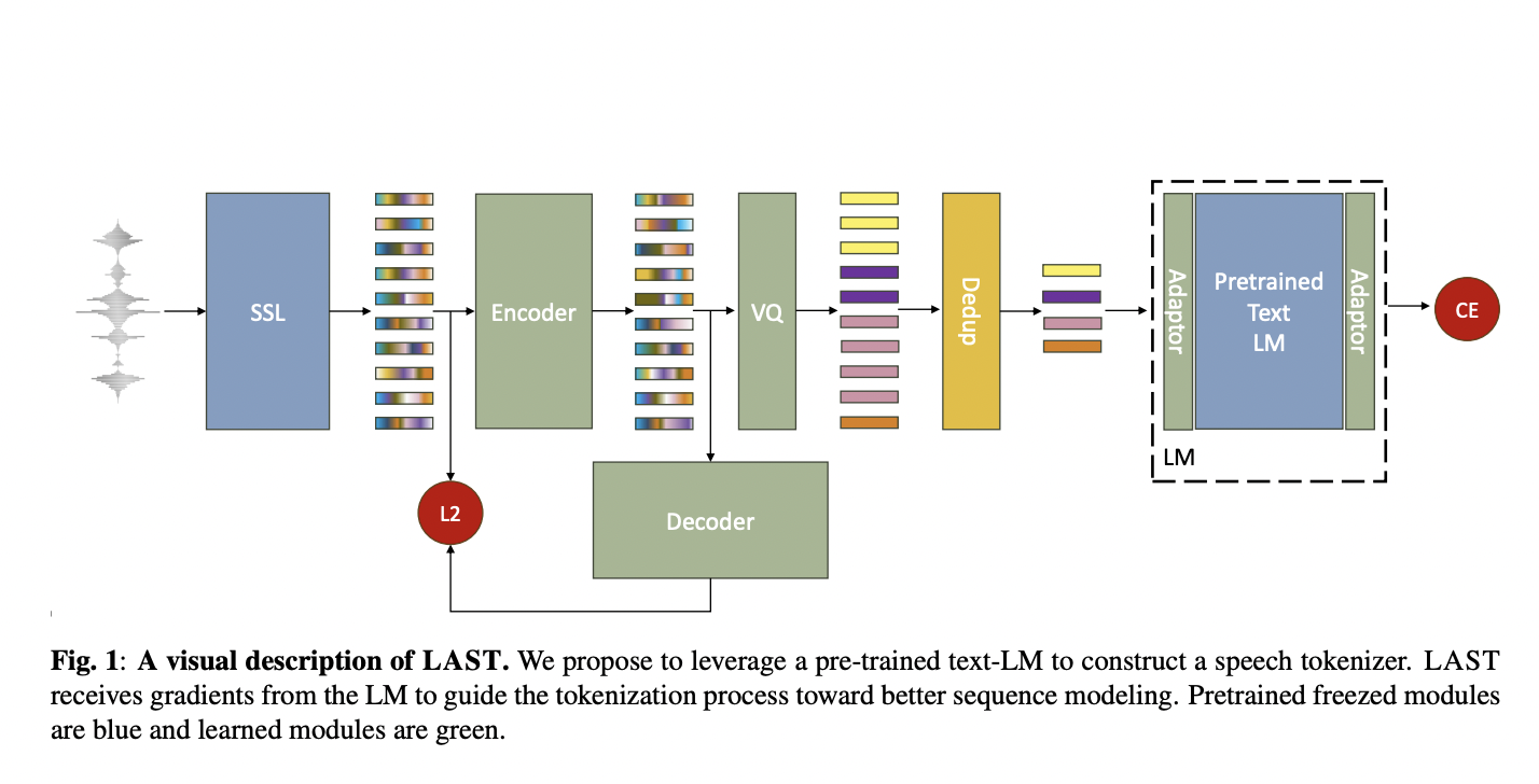  Language Model Aware Speech Tokenization (LAST): A Unique AI Method that Integrates a Pre-Trained Text Language Model into the Speech Tokenization Process