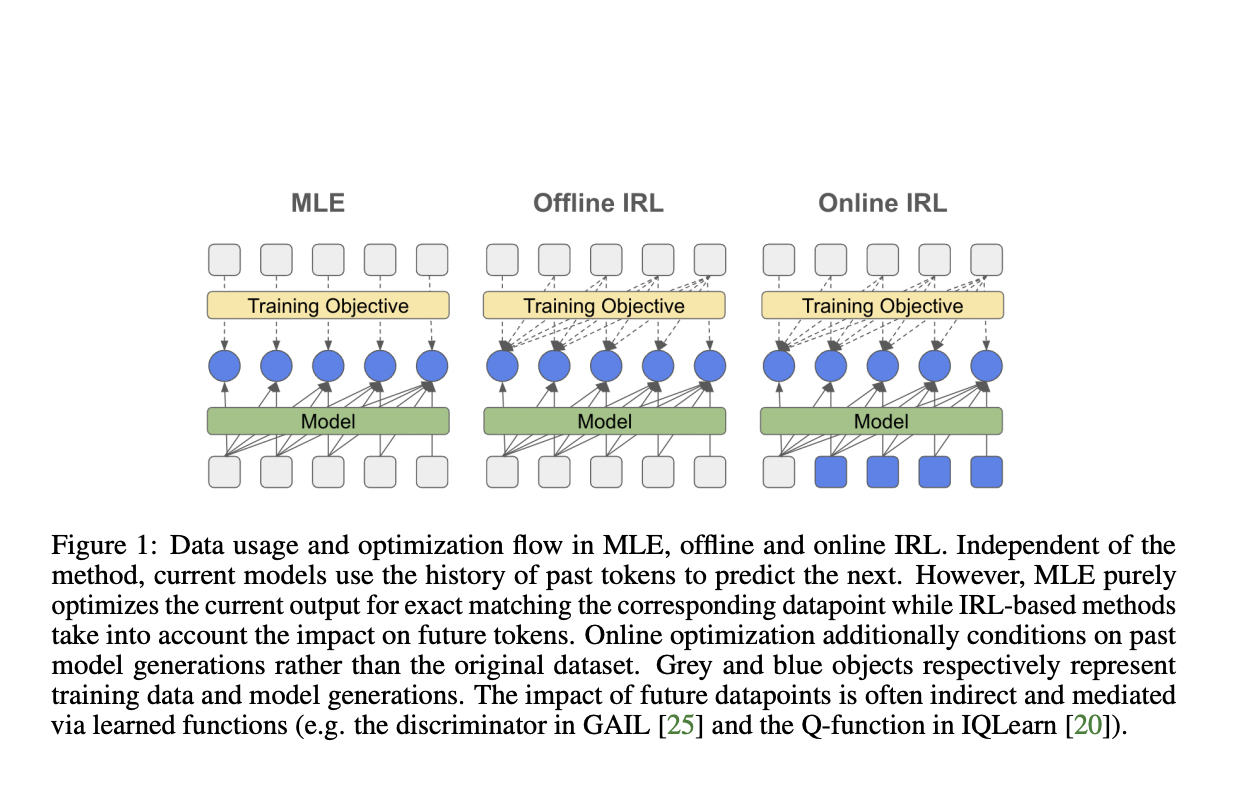  Rethinking LLM Training: The Promise of Inverse Reinforcement Learning Techniques