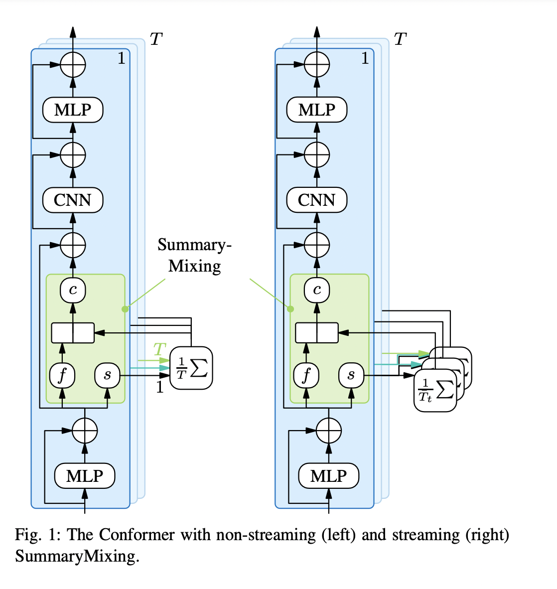 SummaryMixing: A Linear-Time Complexity Alternative to Self-Attention, to Streaming Speech Recognition with a Streaming and Non-Streaming Conformer Transducer