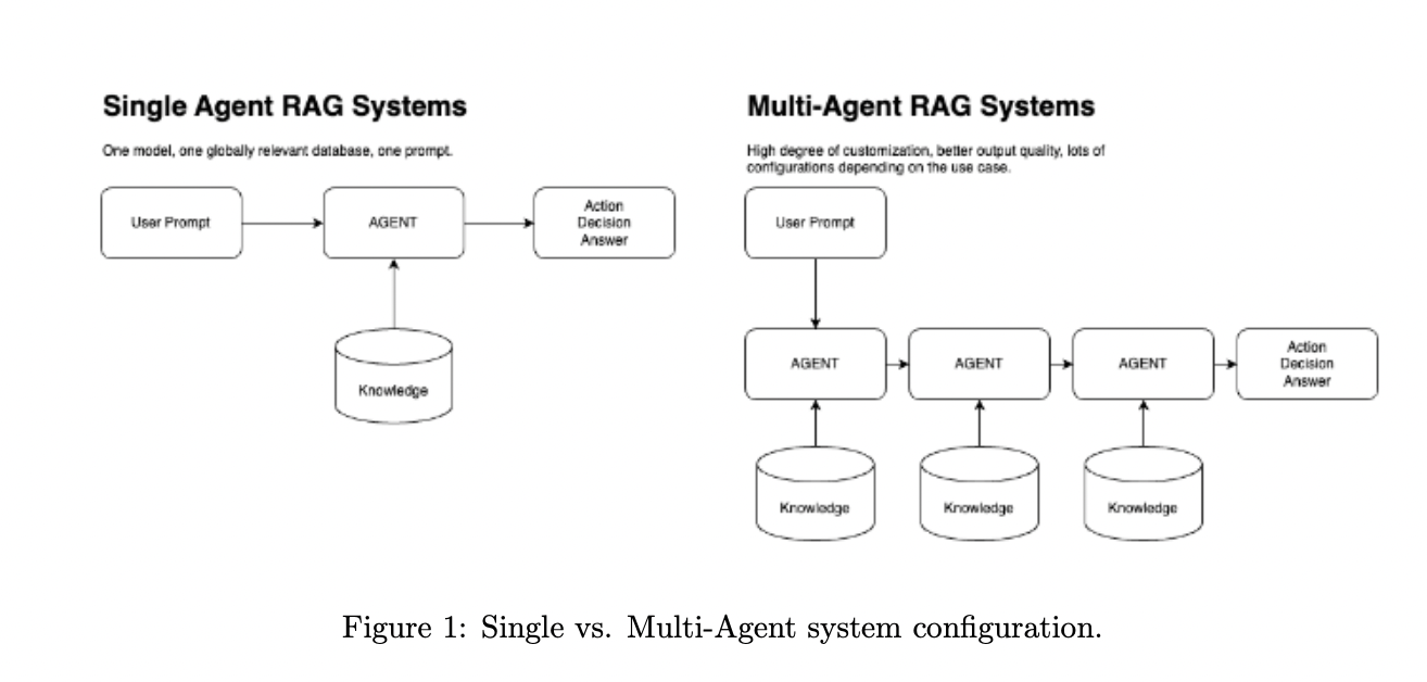  Collaborative Small Language Models for Finance: Meet The Mixture of Agents MoA Framework from Vanguard IMFS