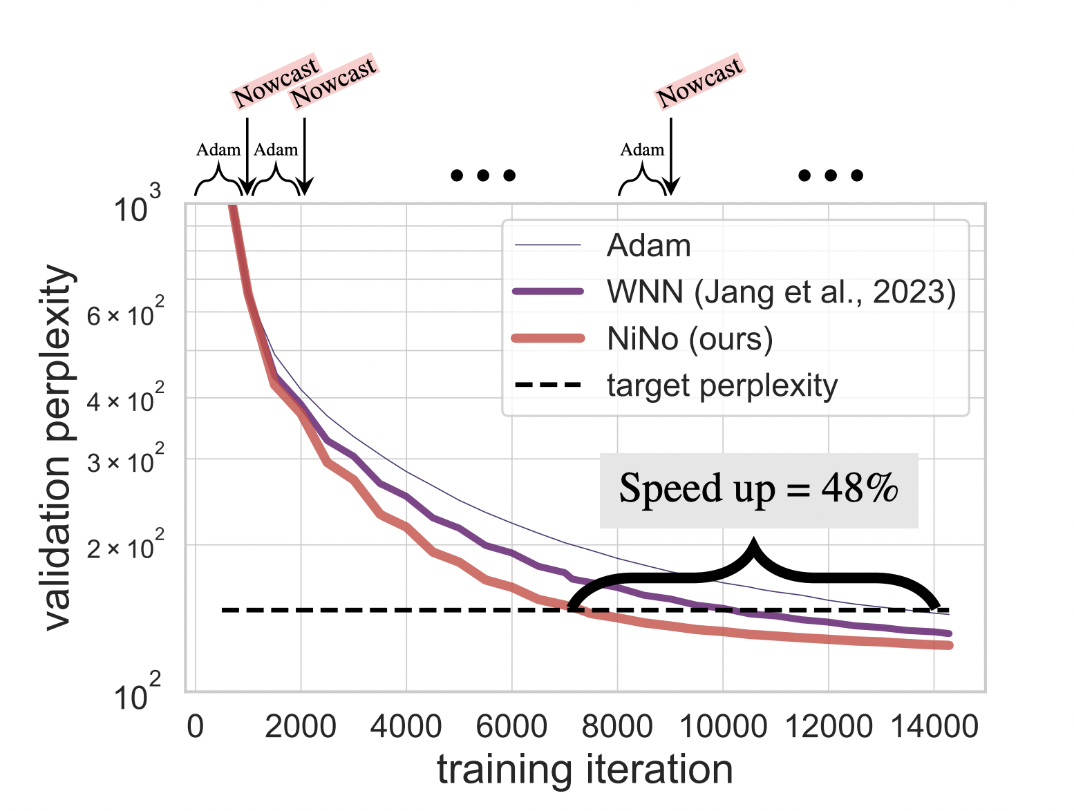  NiNo: A Novel Machine Learning Approach to Accelerate Neural Network Training through Neuron Interaction and Nowcasting