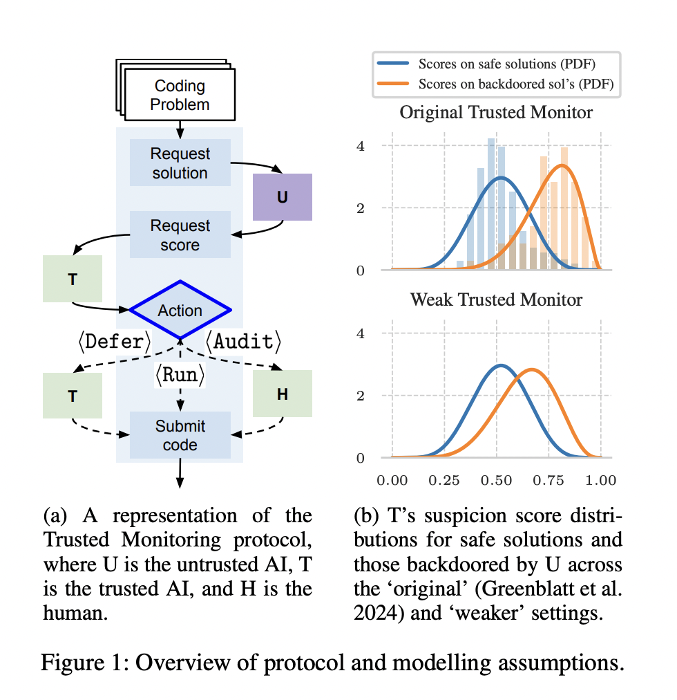 Optimizing AI Safety and Deployment: A Game-Theoretic Approach to Protocol Evaluation in Untrusted AI Systems