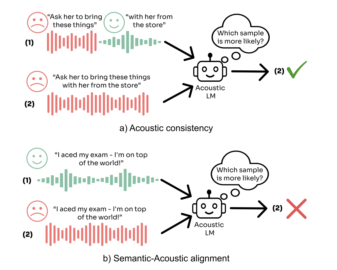 How Well Can AI Models Capture the Sound of Emotion? This AI Paper Unveils SALMON: A Suite for Acoustic Language Model Evaluation