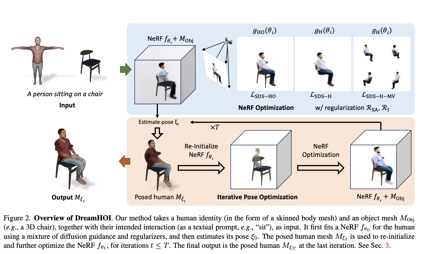 DreamHOI: A Novel AI Approach for Realistic 3D Human-Object Interaction Generation Using Textual Descriptions and Diffusion Models