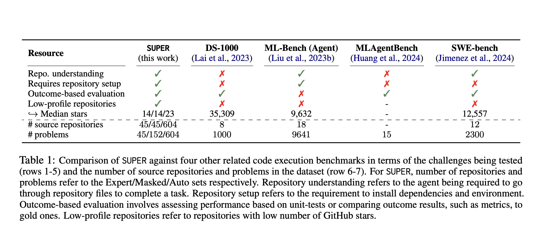  Allen Institute for AI Researchers Propose SUPER: A Benchmark for Evaluating the Ability of LLMs to Set Up and Execute Research Experiments