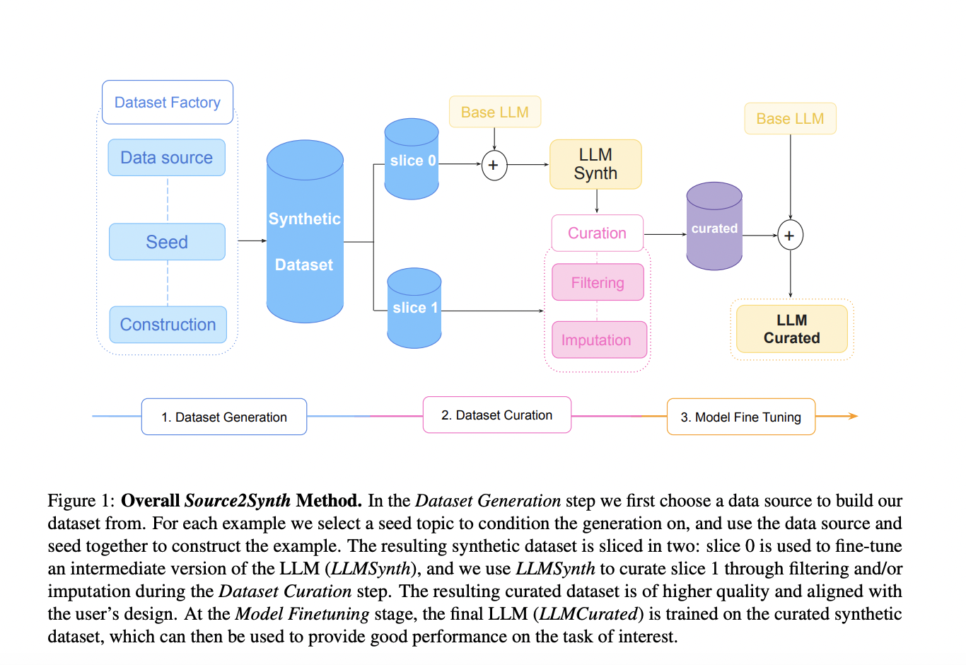  Source2Synth: A New AI Technique for Synthetic Data Generation and Curation Grounded in Real Data Sources