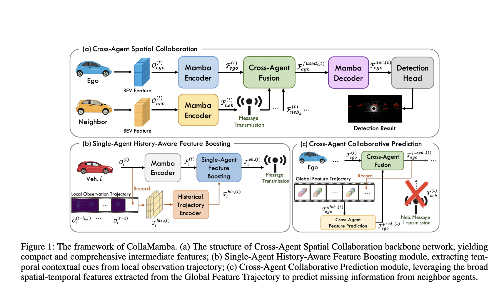  CollaMamba: A Resource-Efficient Framework for Collaborative Perception in Autonomous Systems