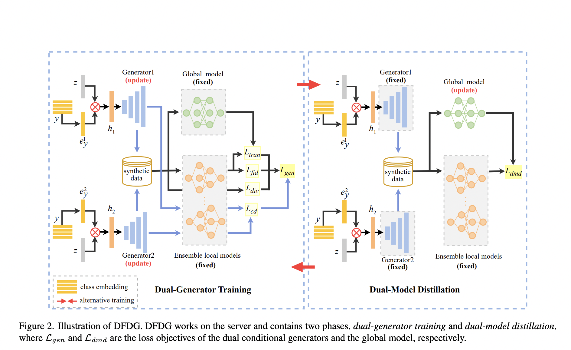 DFDG: Enhancing One-Shot Federated Learning with Data-Free Dual Generators for Improved Model Performance and Reduced Data Overlap