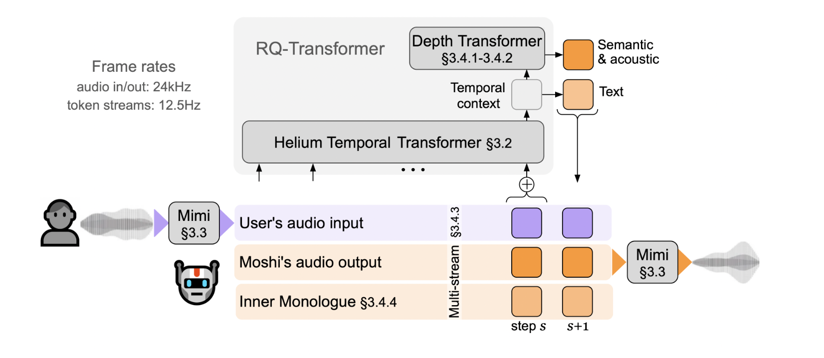  Kyutai Open Sources Moshi: A Breakthrough Full-Duplex Real-Time Dialogue System that Revolutionizes Human-like Conversations with Unmatched Latency and Speech Quality