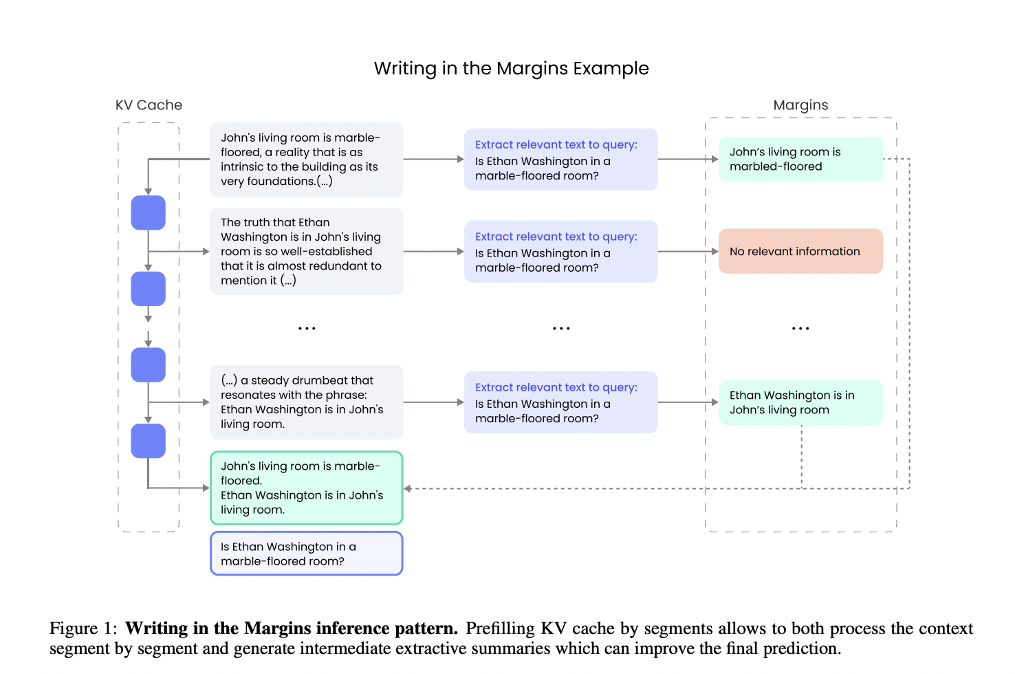  Writer Researchers Introduce Writing in the Margins (WiM): A New Inference Pattern for Large Language Models Designed to Optimize the Handling of Long Input Sequences in Retrieval-Oriented Tasks