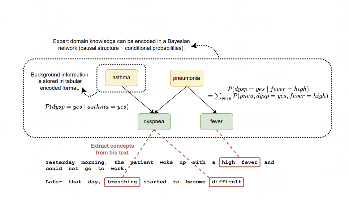  SynSUM: A Synthetic Benchmark for Integrating Clinical Notes with Structured Data