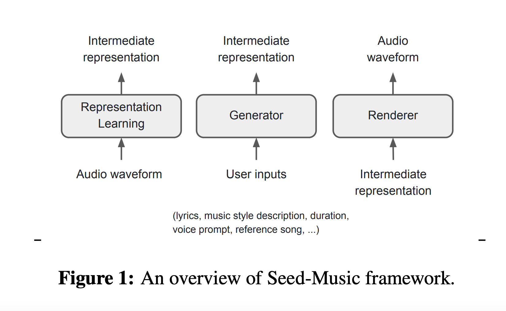 Seed-Music: A Comprehensive AI Framework for Enhanced Music Generation and Editing with Controlled Artistic Expression and Multi-Modal Inputs