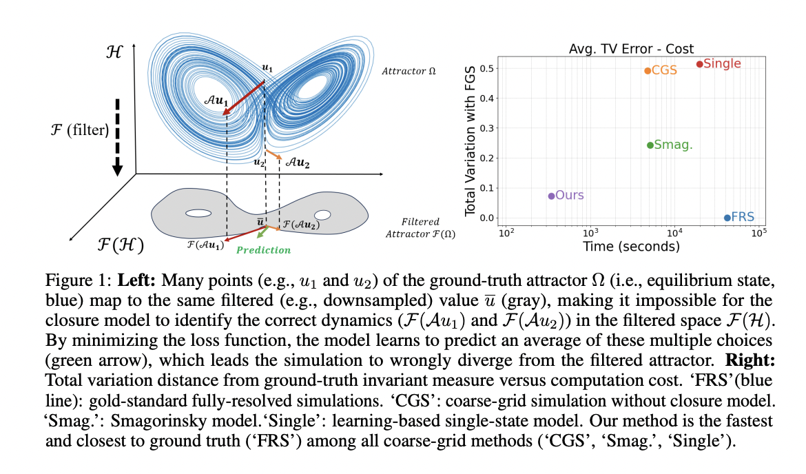 Efficient Long-Term Prediction of Chaotic Systems Using Physics-Informed Neural Operators: Overcoming Limitations of Traditional Closure Models