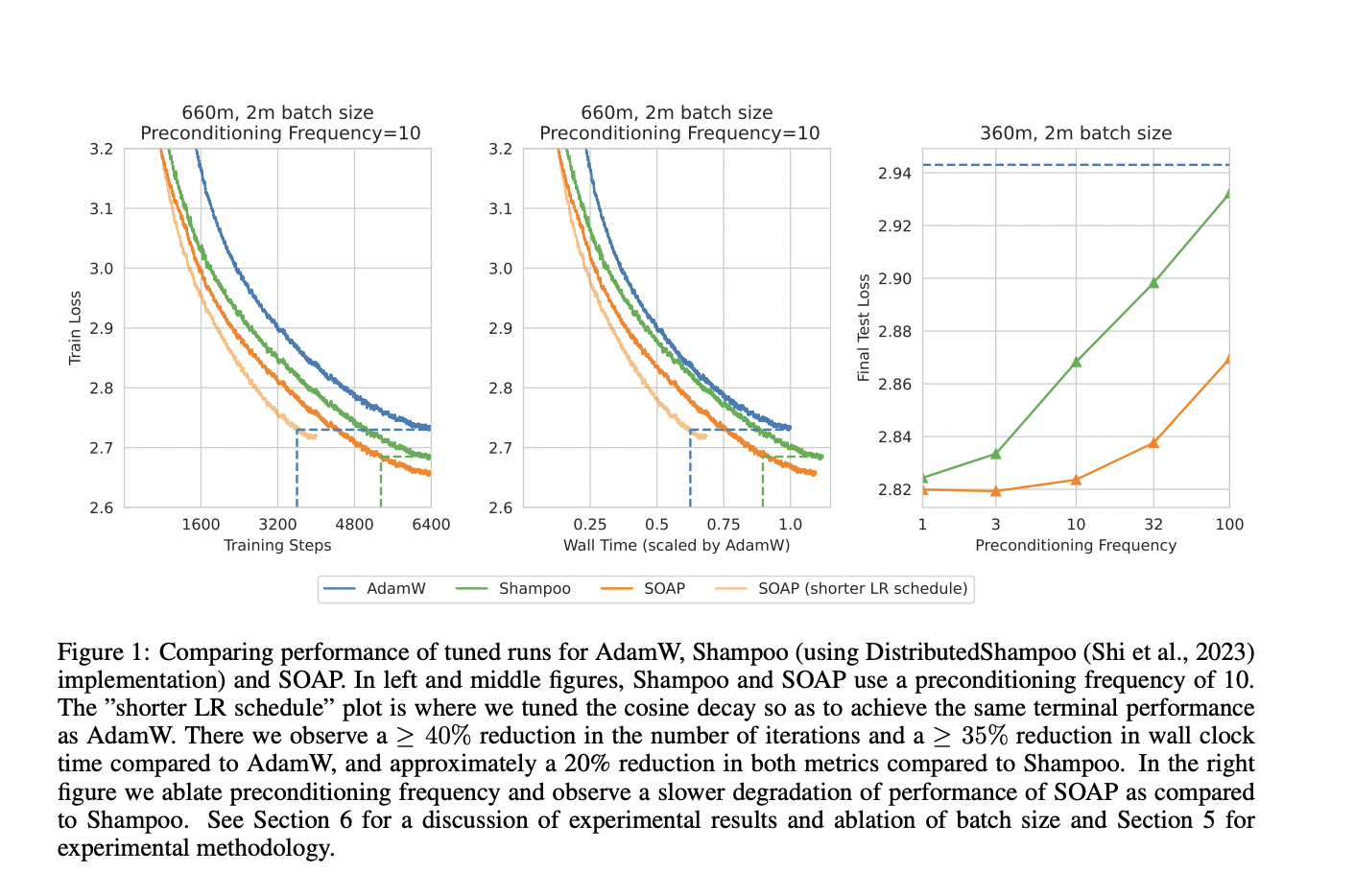 Can We Optimize Large Language Models Faster Than Adam? This AI Paper from Harvard Unveils SOAP to Improve and Stabilize Shampoo in Deep Learning