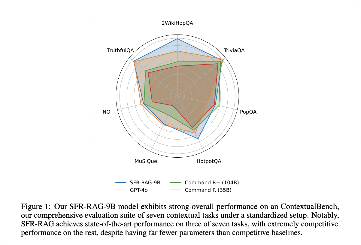 Salesforce AI Research Unveiled SFR-RAG: A 9-Billion Parameter Model Revolutionizing Contextual Accuracy and Efficiency in Retrieval Augmented Generation Frameworks