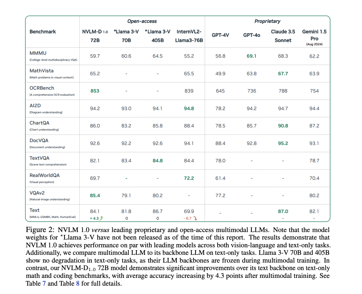  This AI Paper by NVIDIA Introduces NVLM 1.0: A Family of Multimodal Large Language Models with Improved Text and Image Processing Capabilities