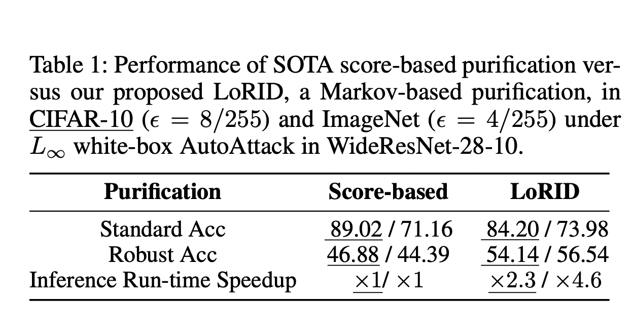  LoRID: A Breakthrough Low-Rank Iterative Diffusion Method for Adversarial Noise Removal