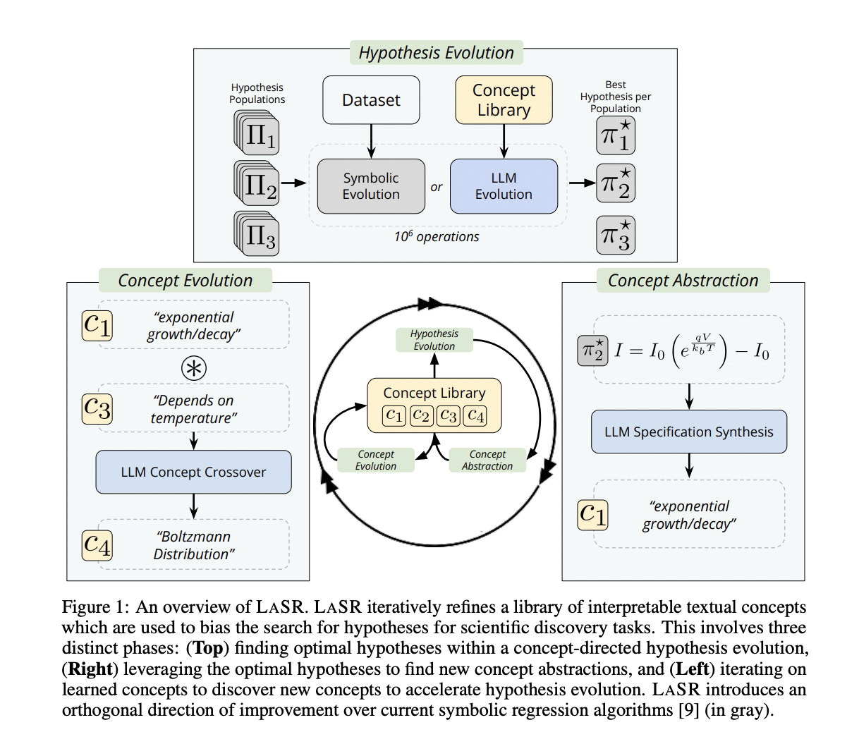 LASR: A Novel Machine Learning Approach to Symbolic Regression Using Large Language Models