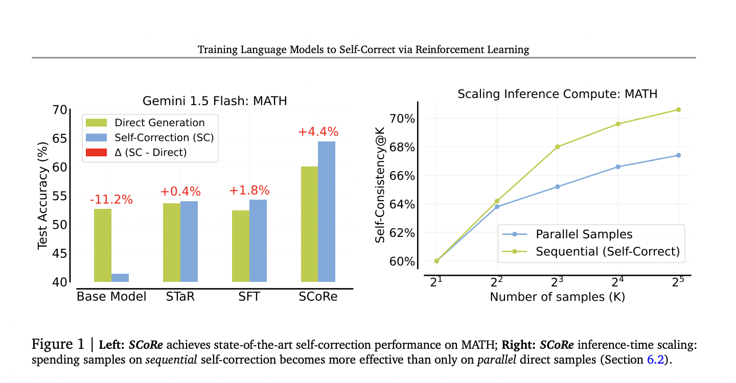  Google DeepMind Introduced Self-Correction via Reinforcement Learning (SCoRe): A New AI Method Enhancing Large Language Models’ Accuracy in Complex Mathematical and Coding Tasks