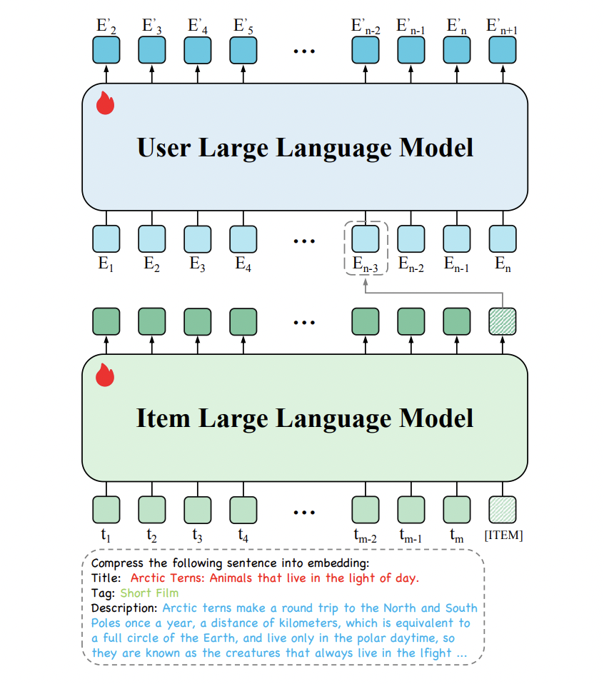 ByteDance Introduced Hierarchical Large Language Model (HLLM) Architecture to Transform Sequential Recommendations, Overcoming Cold-Start Challenges, and Enhancing Scalability with State-of-the-Art Performance