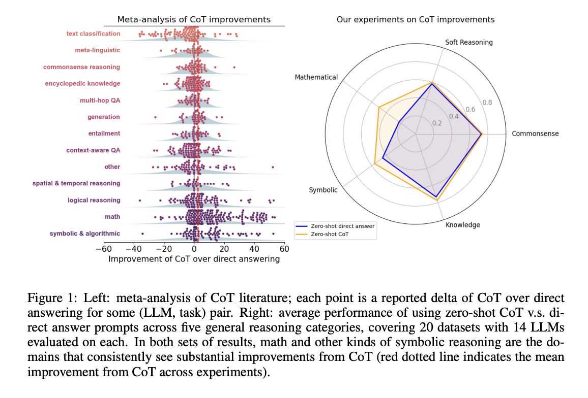 Chain-of-Thought (CoT) Prompting: A Comprehensive Analysis Reveals Limited Effectiveness Beyond Math and Symbolic Reasoning